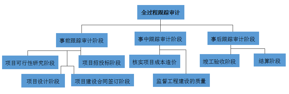 全過(guò)程跟蹤審計(jì) 全過(guò)程跟蹤審計(jì)