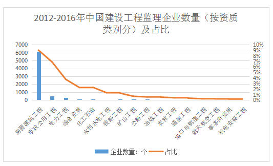 2012-2016年中國(guó)建設(shè)工程監(jiān)理企業(yè)數(shù)量(按資質(zhì)類(lèi)別分)及占比 2012-2016年中國(guó)建設(shè)工程監(jiān)理企業(yè)數(shù)量(按資質(zhì)類(lèi)別分)及占比