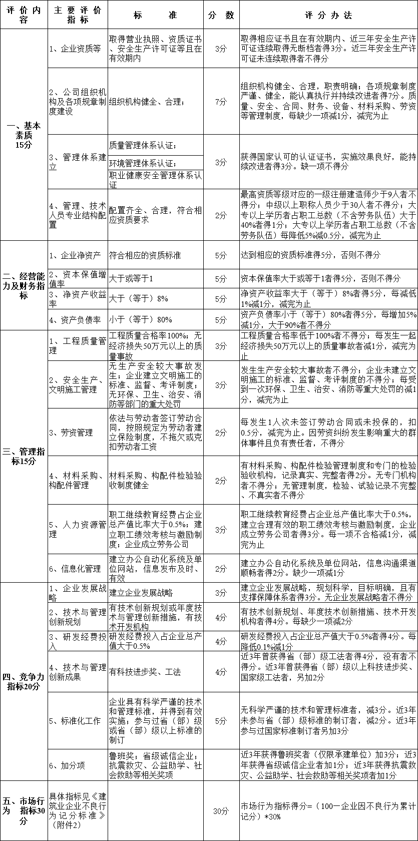 建筑業企業信用評價指標 建筑業企業信用評價指標