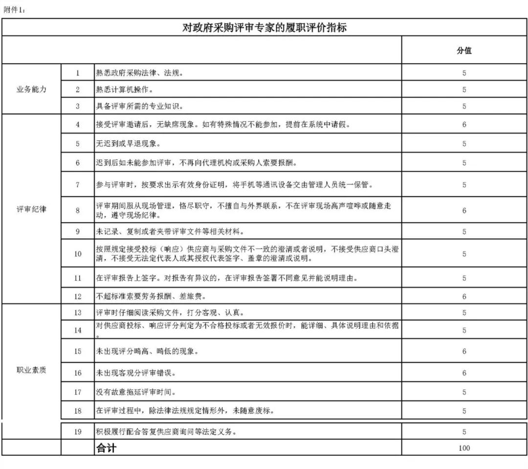 財政部辦公廳發布《關于開展政府采購代理機構和評審專家履職評價工作(試行)的通知》及評價指標 財政部辦公廳發布《關于開展政府采購代理機構和評審專家履職評價工作(試行)的通知》及評價指標
