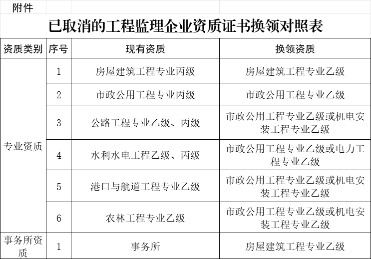 已取消的工程監理企業資質證書換領對照表.jpg 已取消的工程監理企業資質證書換領對照表.jpg