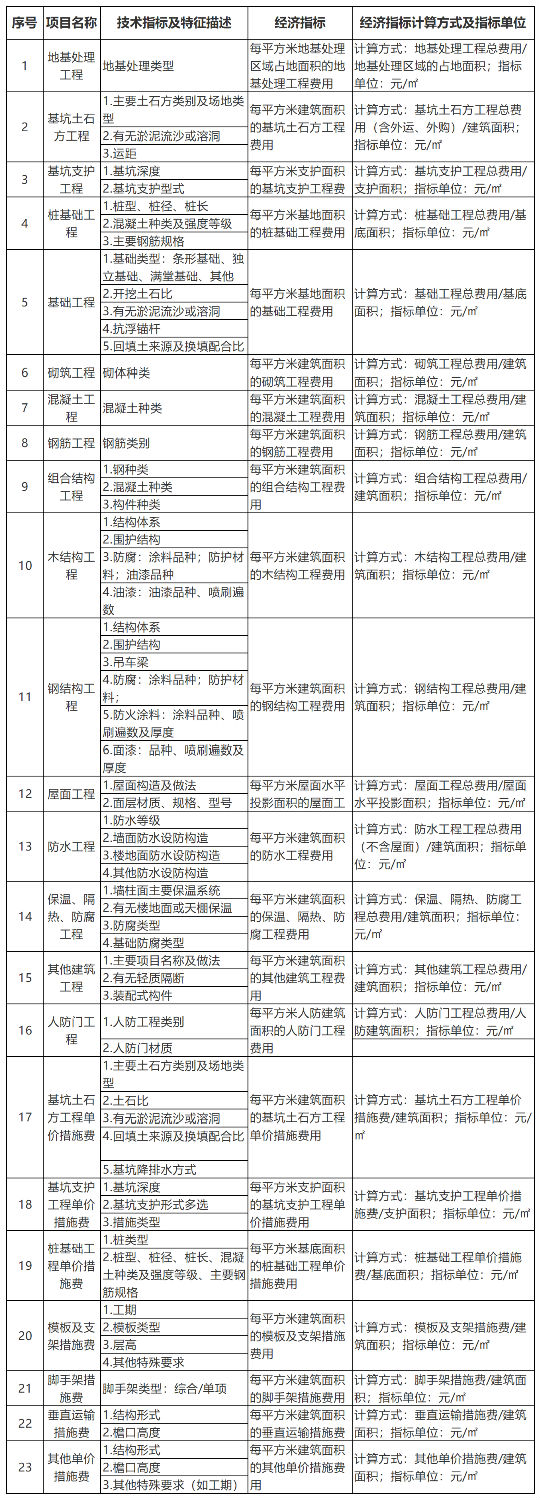 建筑工程主要技術與經濟指標清單.png