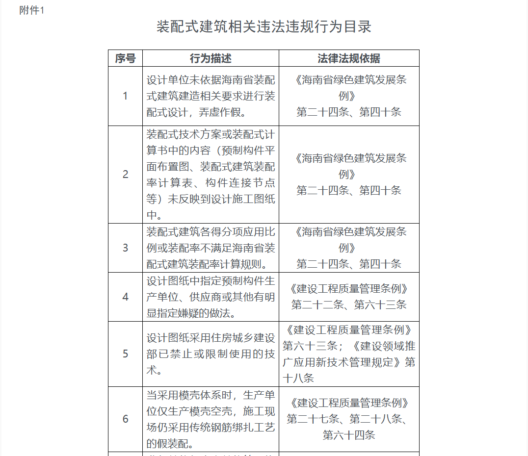 裝配式建筑相關違法違規行為目錄.png