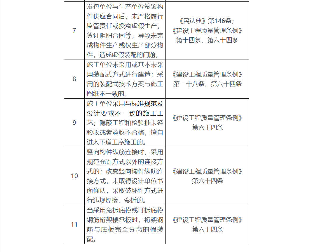 裝配式建筑相關違法違規行為目錄1.png